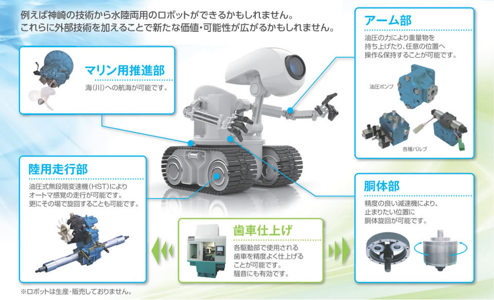 KANZAKIからのご提案　例えば神崎の技術から水陸両用のロボットができるかもしれません。これらに外部技術を加えることで新たな価値・可能性が広がるかもしれません。