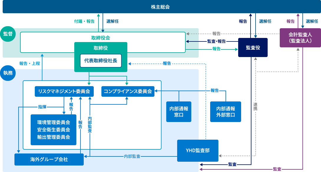 組織体制図