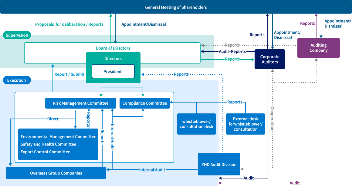 Organizational Structure