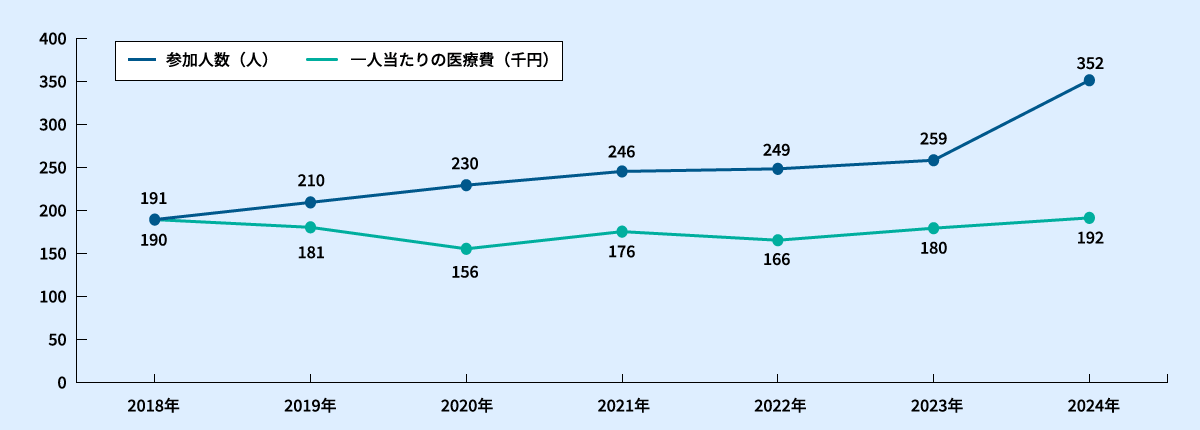 スポーツイベントにおける参加人数（人）と一人当たりの医療費（千円）の折れ線グラフ