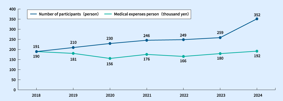 Line graph of number of participants in sporting events (people) and medical expenses per person (thousand yen)