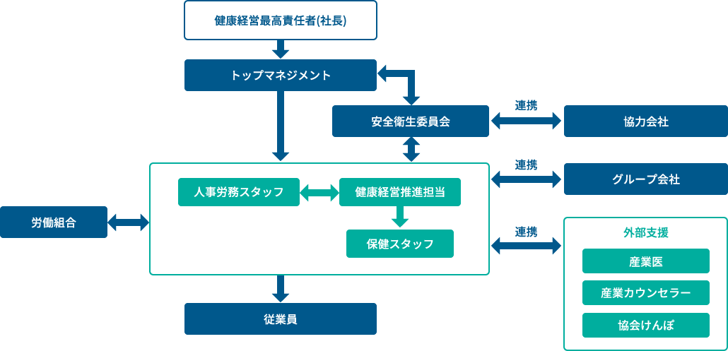 体制表