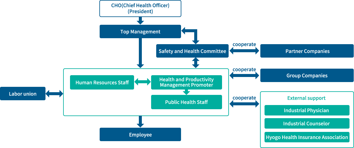 Organization chart