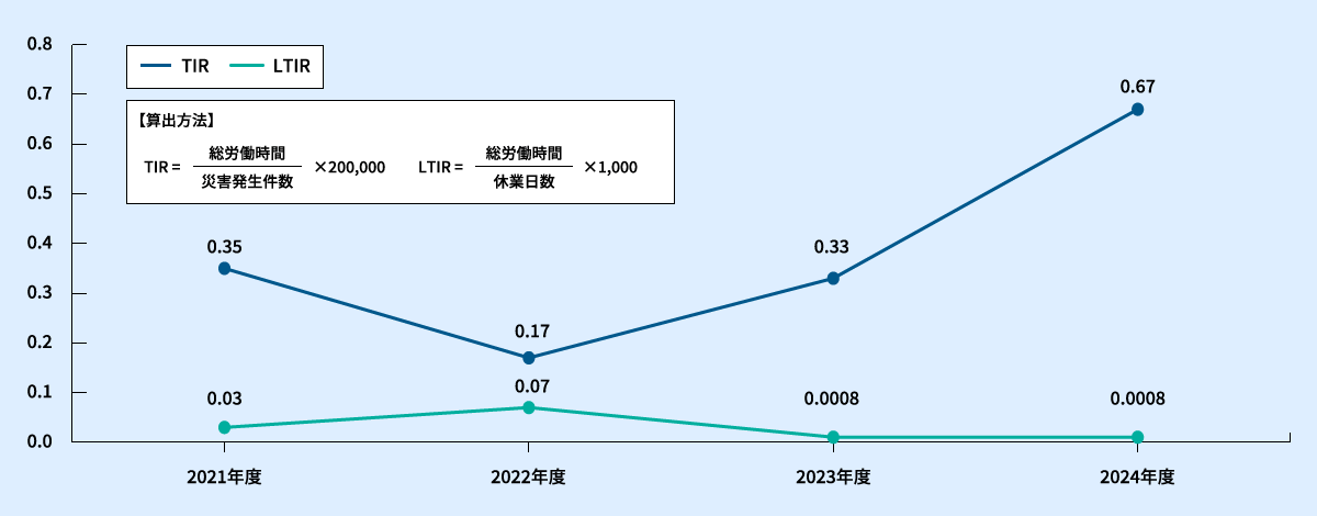 TIR/LTIR（安全指標）の折れ線グラフ