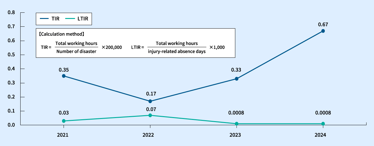 TIR/LTIR (Safety Index) line graph