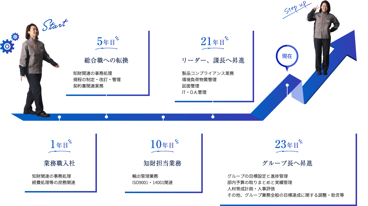 【開発・設計部門】グループ長/I.A.さんのキャリアパス