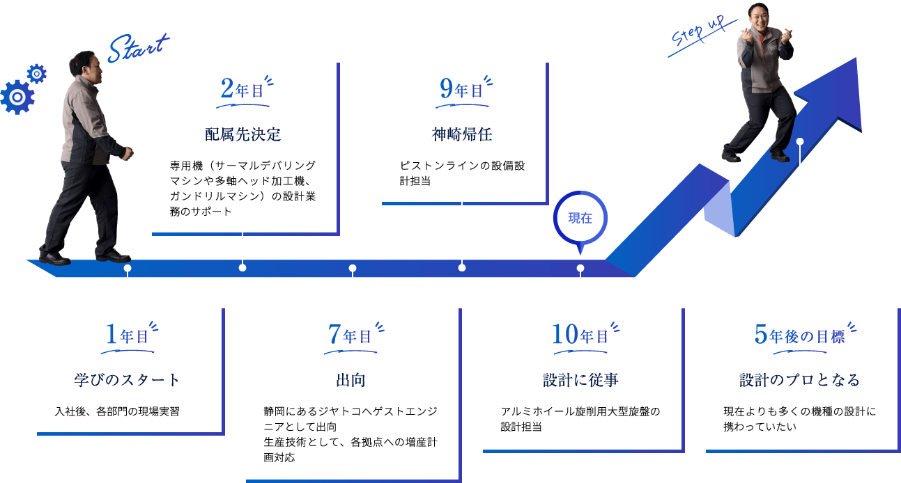【開発・設計部門(工機)】N.X.さんのキャリアパス