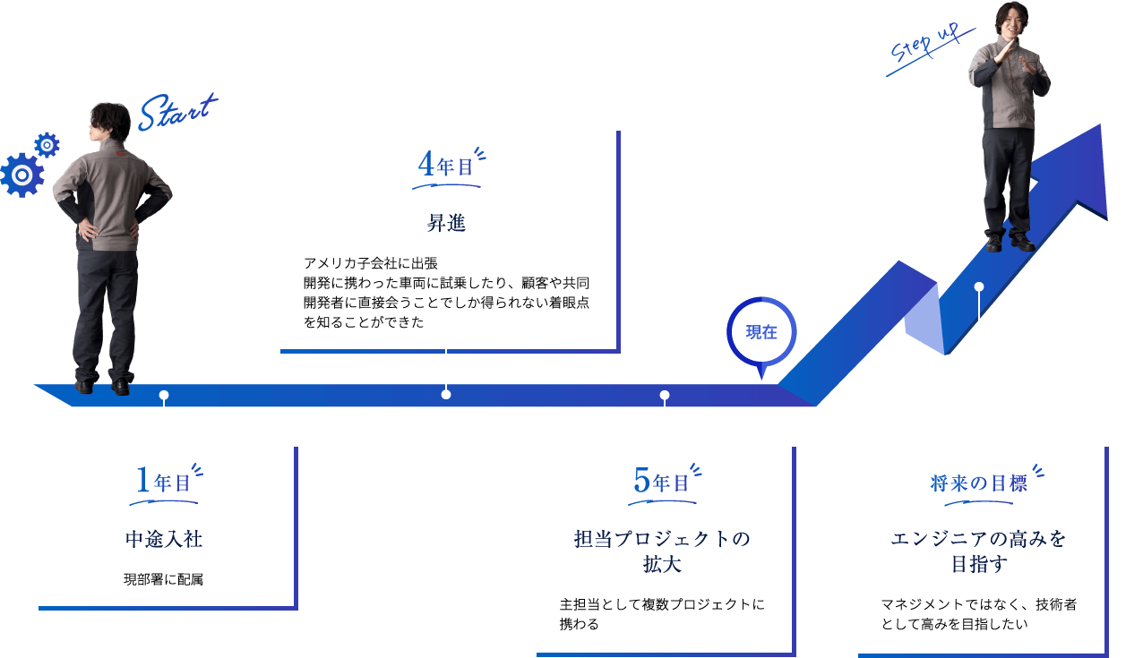 【開発・設計部門】H.Y.さんのキャリアパス