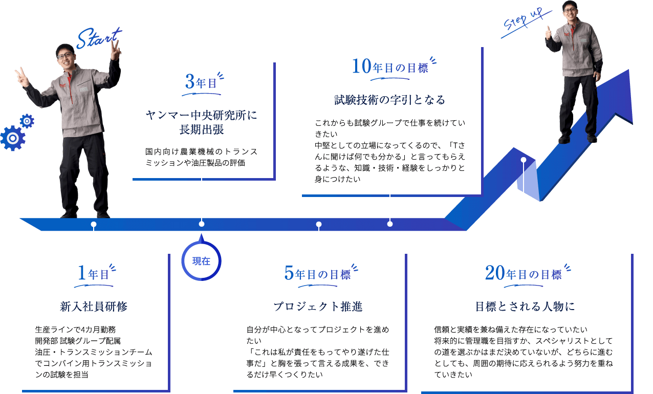 【開発・設計部門】T.H.さんのキャリアパス