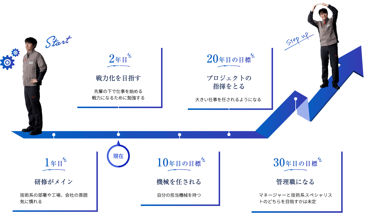 【開発・設計部門(⼯機)】A.K.さんのキャリアパス