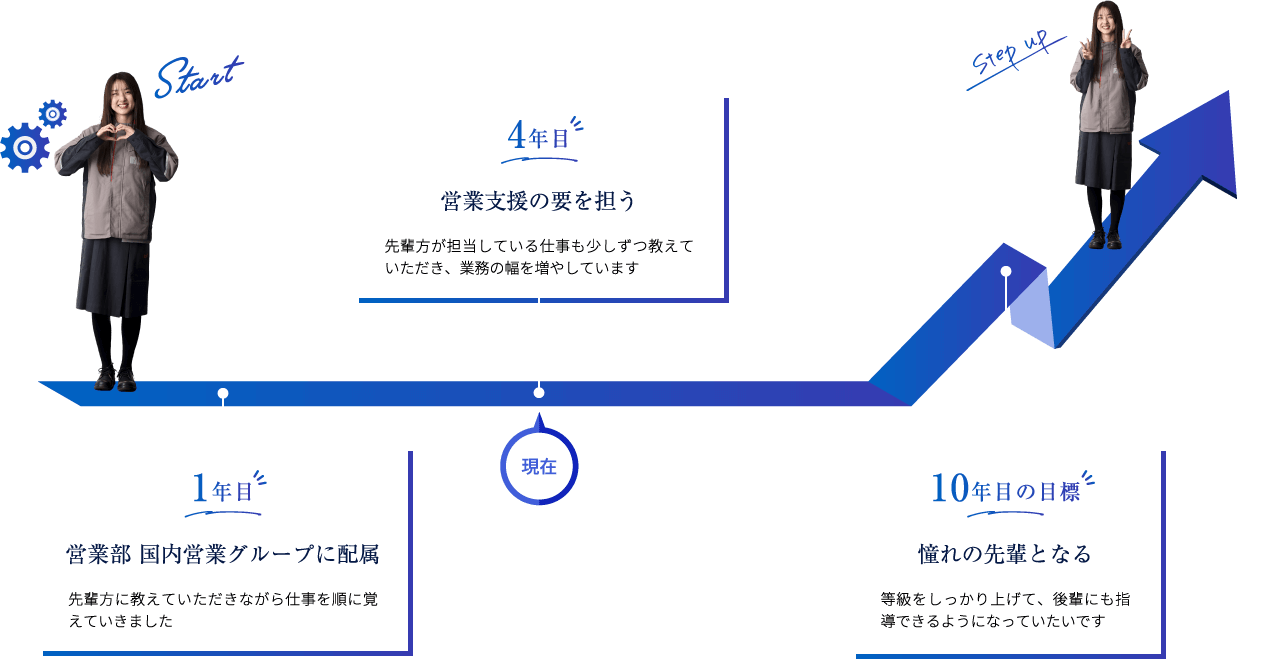 【営業部門】M.M.さんのキャリアパス