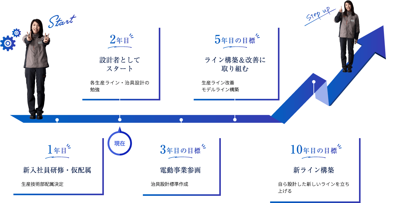 【生産技術部門】S.N.さんのキャリアパス