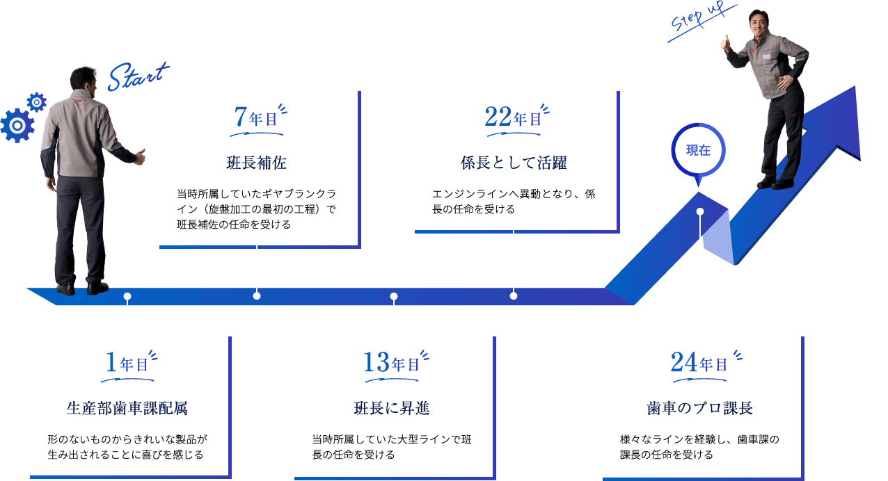 【生産部門】課長/S.S.さんのキャリアパス