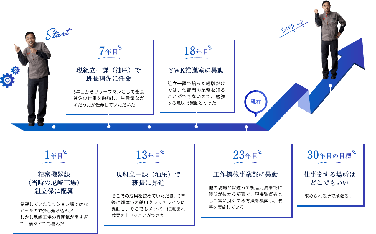 【生産部門(⼯機)】係長/T.H.さんのキャリアパス